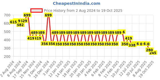 ajio.com teamspirit Women Regular Fit Joggers teamspirit Price History Graph from 2 Aug 2024 to 19 Oct 2025