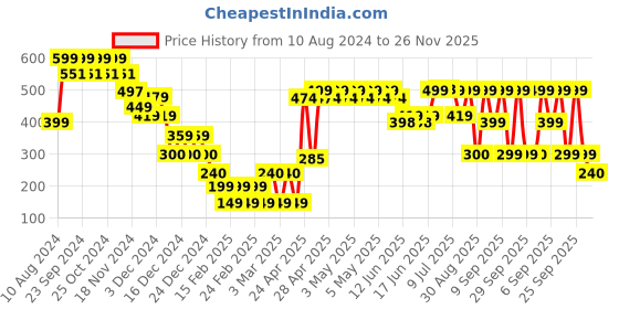 ajio.com yousta Women Regular Fit Joggers yousta Price History Graph from 10 Aug 2024 to 26 Nov 2025