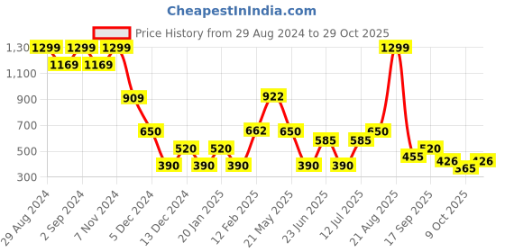 ajio.com rio Women Regular Fit Joggers rio Price History Graph from 29 Aug 2024 to 29 Oct 2025