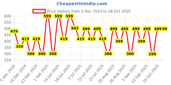 ajio.com yousta Women Regular Fit Joggers yousta Price History Graph from 5 Dec 2024 to 27 Oct 2025