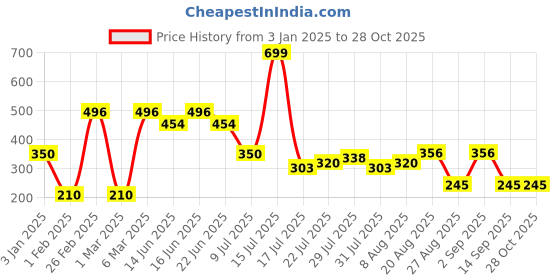 ajio.com rio for trends select Women Regular Fit Joggers rio for trends select Price History Graph from 3 Jan 2025 to 27 Oct 2025