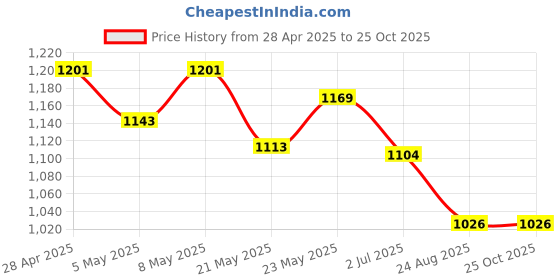 ajio.com max Women Regular Fit Joggers max Price History Graph from 28 Apr 2025 to 25 Oct 2025
