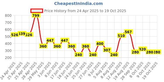ajio.com teamspirit Women Regular Fit Joggers teamspirit Price History Graph from 24 Apr 2025 to 19 Oct 2025