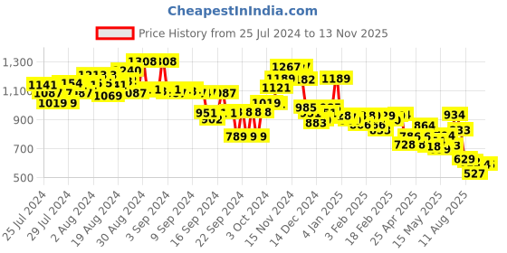 ajio.com globus Women Regular Fit Jumpsuit with Strappy Sleeves globus Price History Graph from 25 Jul 2024 to 13 Nov 2025