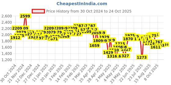 ajio.com power Women Regular Fit Knitted Sports Shoes with Lace Fastening power Price History Graph from 30 Oct 2024 to 24 Oct 2025