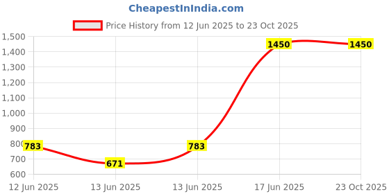 ajio.com divawalk Women Regular Fit Korean Top with Peter-Pan Collar divawalk Price History Graph from 12 Jun 2025 to 23 Oct 2025