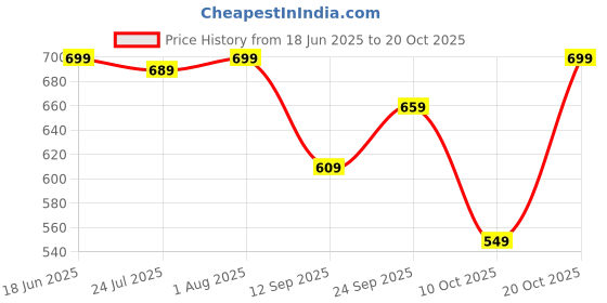 ajio.com asian Women Regular Fit Lace-Up Casual Shoes  asian Price History Graph from 18 Jun 2025 to 20 Oct 2025
