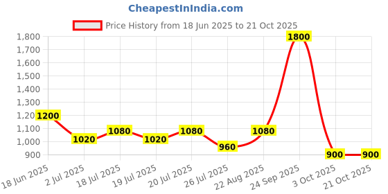 ajio.com red tape Women Regular Fit Lace-Up Casual Shoes red tape Price History Graph from 18 Jun 2025 to 21 Oct 2025