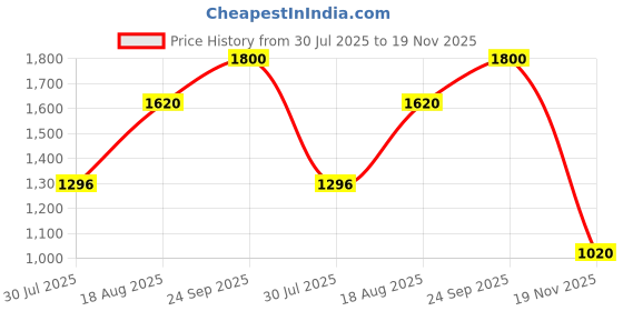 ajio.com red tape Women Regular Fit Lace-Up Casual Shoes red tape Price History Graph from 30 Jul 2025 to 19 Nov 2025