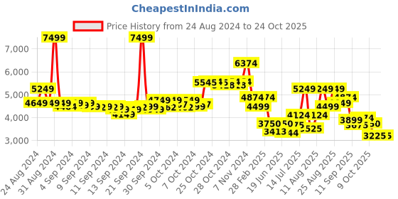 ajio.com skechers Women Regular Fit Lace-Up Shoes skechers Price History Graph from 24 Aug 2024 to 24 Oct 2025