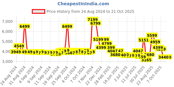 ajio.com skechers Women Regular Fit Lace-Up Shoes skechers Price History Graph from 24 Aug 2024 to 21 Oct 2025