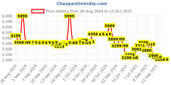 ajio.com skechers Women Regular Fit Lace-Up Shoes skechers Price History Graph from 28 Aug 2024 to 22 Oct 2025