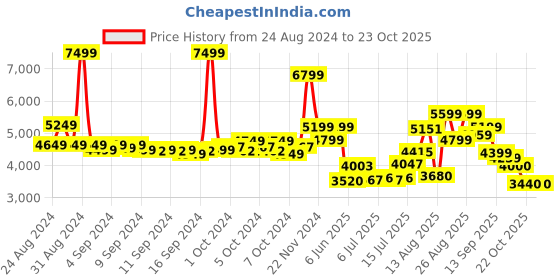 ajio.com skechers Women Regular Fit Lace-Up Shoes skechers Price History Graph from 24 Aug 2024 to 22 Oct 2025