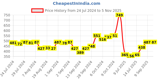 ajio.com dollar missy Women Regular Fit Leaf Pyjamas with Insert Pockets dollar missy Price History Graph from 24 Jul 2024 to 2 Nov 2025