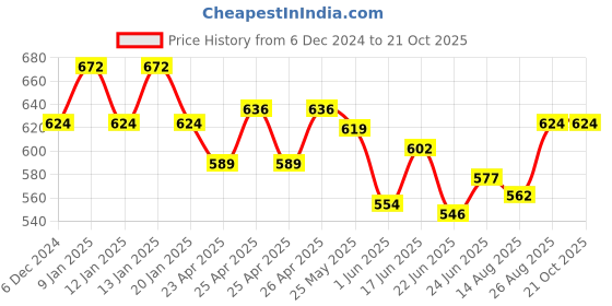 ajio.com easy mom Women Regular Fit Leggings easy mom Price History Graph from 6 Dec 2024 to 21 Oct 2025