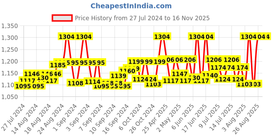 ajio.com the mom store Women Regular Fit Leggings with Insert Pocket the mom store Price History Graph from 27 Jul 2024 to 16 Nov 2025