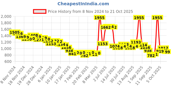 ajio.com fort collins Women Regular Fit Lightweight Bomber Jacket fort collins Price History Graph from 8 Nov 2024 to 21 Oct 2025