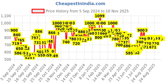 ajio.com shoetopia Women Regular Fit Loafers with Round Toes shoetopia Price History Graph from 5 Sep 2024 to 9 Nov 2025