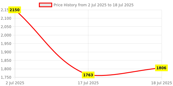 ajio.com sam Women Regular Fit Long Jacket with Front Open sam Price History Graph from 2 Jul 2025 to 17 Jul 2025