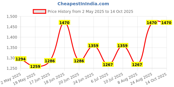 ajio.com therebelinme Women Regular Fit Long Shrug with Tie-Up Front therebelinme Price History Graph from 2 May 2025 to 14 Oct 2025