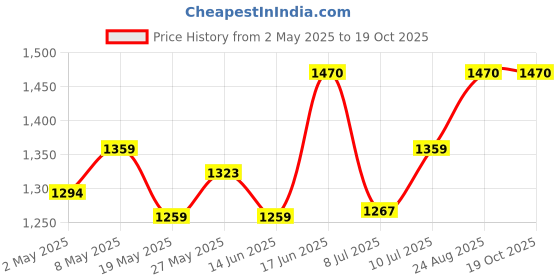 ajio.com therebelinme Women Regular Fit Long Shrug with Tie-Up Front therebelinme Price History Graph from 2 May 2025 to 17 Oct 2025