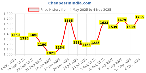ajio.com allen solly Women Regular Fit Long Sleeves Shirt allen solly Price History Graph from 4 May 2025 to 4 Nov 2025