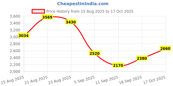 ajio.com u.s. polo assn. Women Regular Fit Longline Jacket u.s. polo assn. Price History Graph from 15 Aug 2025 to 17 Oct 2025