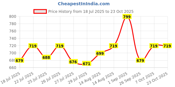 ajio.com performax Women Regular Fit Mesh Paneled Shorts performax Price History Graph from 18 Jul 2025 to 23 Oct 2025