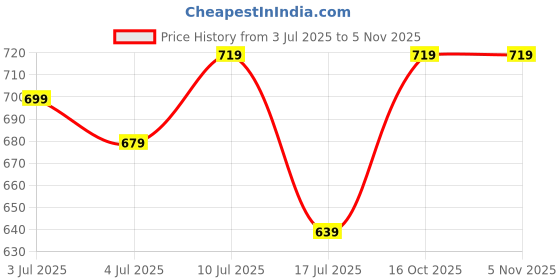 ajio.com performax Women Regular Fit Mesh Paneled Shorts performax Price History Graph from 3 Jul 2025 to 3 Nov 2025