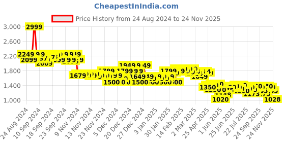 ajio.com asos design Women Regular Fit Micro Shorts asos design Price History Graph from 24 Aug 2024 to 24 Nov 2025