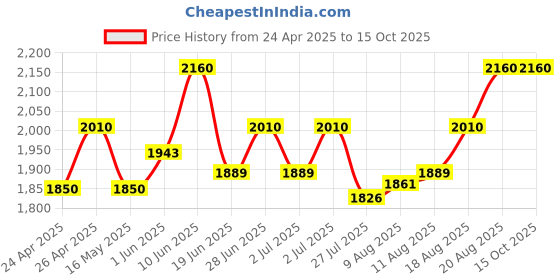 ajio.com authentics Women Regular Fit Nehru Jacket authentics Price History Graph from 24 Apr 2025 to 14 Oct 2025
