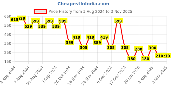ajio.com dnmx Women Regular Fit Off-Shoulder Top dnmx Price History Graph from 3 Aug 2024 to 2 Nov 2025