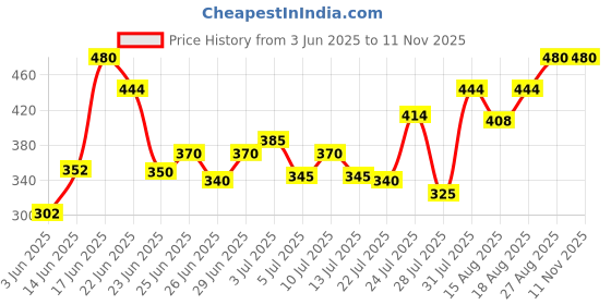ajio.com leia  Women Regular Fit Open Collar Checks Shrug leia Price History Graph from 3 Jun 2025 to 10 Nov 2025