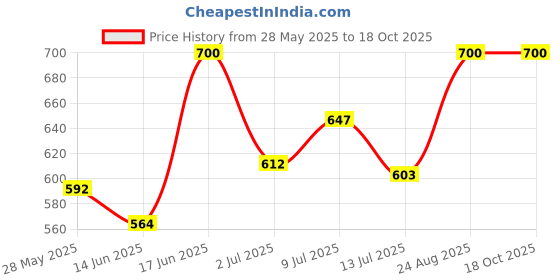 ajio.com leia  Women Regular Fit Open Collar Shrug leia Price History Graph from 28 May 2025 to 18 Oct 2025
