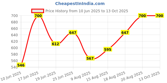 ajio.com leia  Women Regular Fit Open Collar Shrug leia Price History Graph from 10 Jun 2025 to 12 Oct 2025