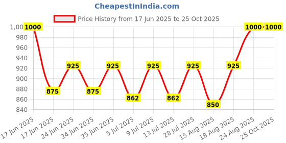 ajio.com leia  Women Regular Fit Open Collar Shrug leia Price History Graph from 17 Jun 2025 to 25 Oct 2025