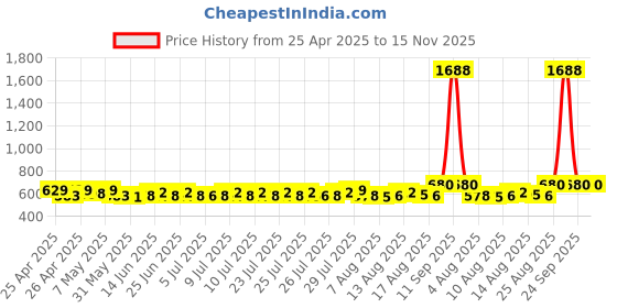 ajio.com deckedup Women Regular Fit Open Shrug deckedup Price History Graph from 25 Apr 2025 to 15 Nov 2025