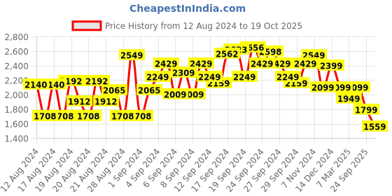 ajio.com american eagle Women Regular Fit Overshirt with Patch Pockets american eagle Price History Graph from 12 Aug 2024 to 19 Oct 2025