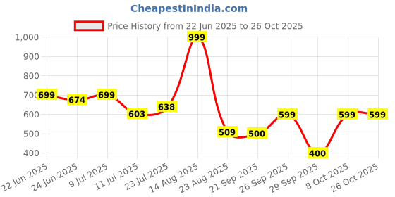 ajio.com rio Women Regular Fit Palazzos rio Price History Graph from 22 Jun 2025 to 24 Oct 2025