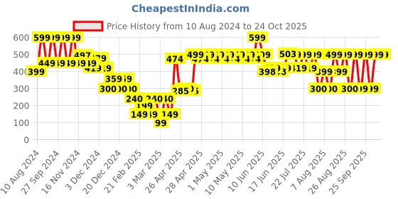 ajio.com yousta Women Regular Fit Pants yousta Price History Graph from 10 Aug 2024 to 22 Oct 2025