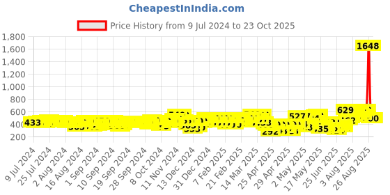 ajio.com maaesa Women Regular Fit Pants with Insert Pocket maaesa Price History Graph from 9 Jul 2024 to 23 Oct 2025