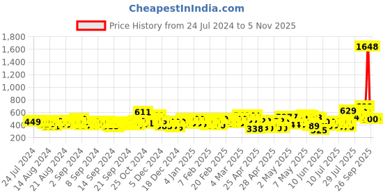 ajio.com maaesa Women Regular Fit Pants with Insert Pocket maaesa Price History Graph from 24 Jul 2024 to 4 Nov 2025