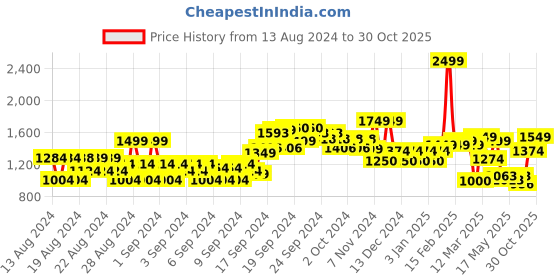 ajio.com allen solly Women Regular Fit Pants with Insert Pockets allen solly Price History Graph from 13 Aug 2024 to 30 Oct 2025
