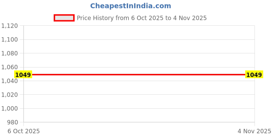 ajio.com marigold lane Women Regular Fit Pants with Insert Pockets marigold lane Price History Graph from 6 Oct 2025 to 1 Nov 2025