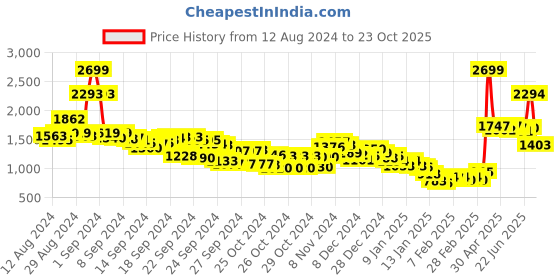 ajio.com fort collins Women Regular Fit Parka Jacket fort collins Price History Graph from 12 Aug 2024 to 23 Oct 2025