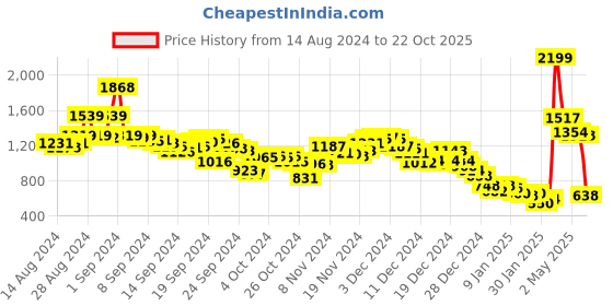 ajio.com fort collins Women Regular Fit Parka Jacket fort collins Price History Graph from 14 Aug 2024 to 22 Oct 2025
