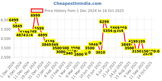 ajio.com only Women Regular Fit Parka Jacket only Price History Graph from 1 Dec 2024 to 18 Oct 2025