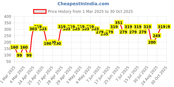 ajio.com yousta Women Regular Fit Peplum Top yousta Price History Graph from 1 Mar 2025 to 30 Oct 2025