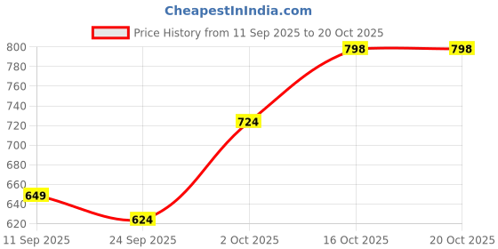 ajio.com jm looks Women Regular Fit Platform Heeled Shoes jm looks Price History Graph from 11 Sep 2025 to 20 Oct 2025