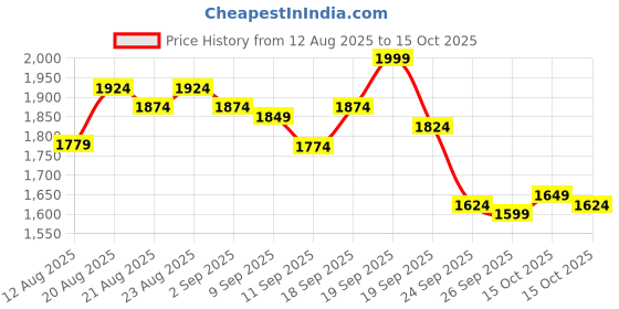 ajio.com bata Women Regular Fit Platform Sandals bata Price History Graph from 12 Aug 2025 to 15 Oct 2025